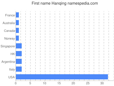 Given name Hanqing