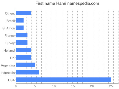 Vornamen Hanri