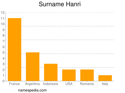 Familiennamen Hanri
