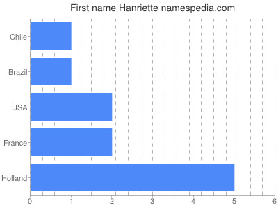 Vornamen Hanriette