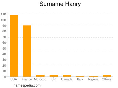 Familiennamen Hanry