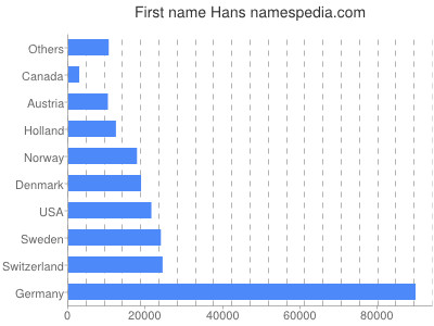 prenom Hans