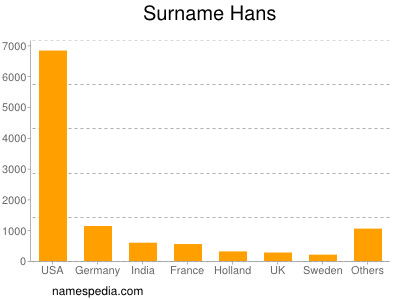 Familiennamen Hans