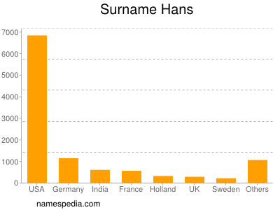 nom Hans