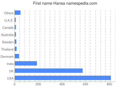 Vornamen Hansa