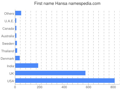 prenom Hansa