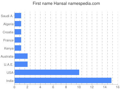 Vornamen Hansal