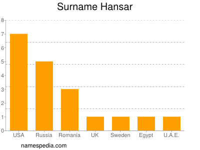 Surname Hansar