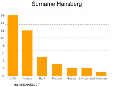 Familiennamen Hansberg
