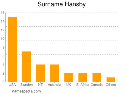 Familiennamen Hansby