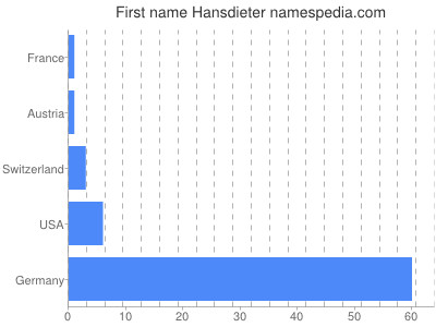 Given name Hansdieter