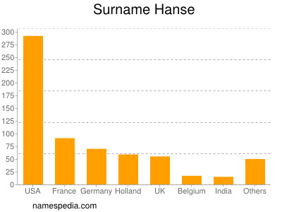 Familiennamen Hanse