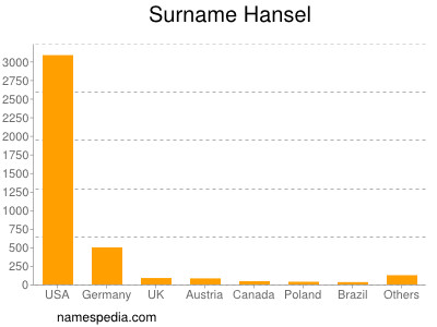 Surname Hansel