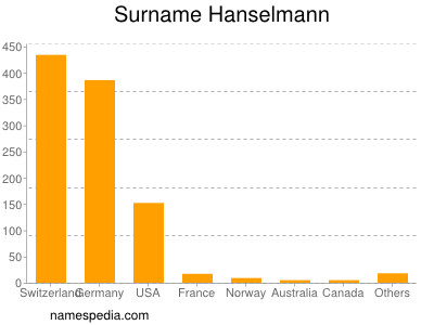 Familiennamen Hanselmann