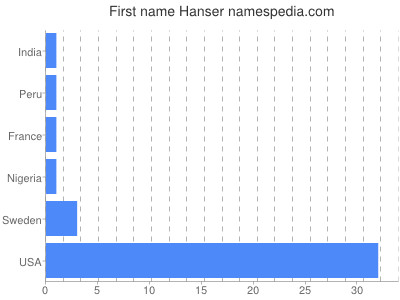 Vornamen Hanser
