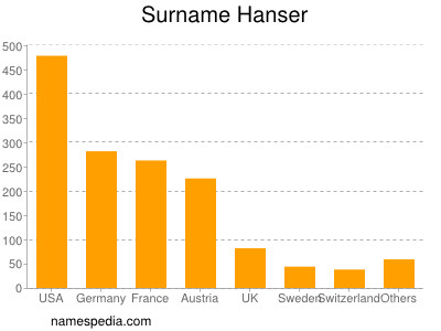 Familiennamen Hanser