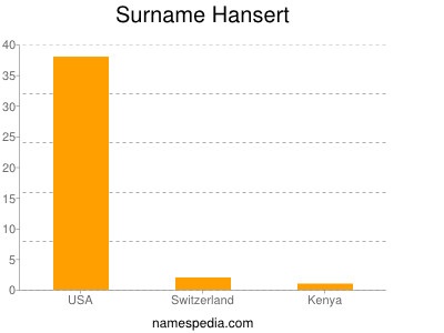 Familiennamen Hansert