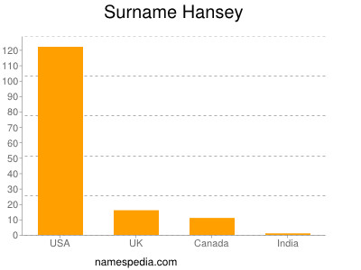 Surname Hansey