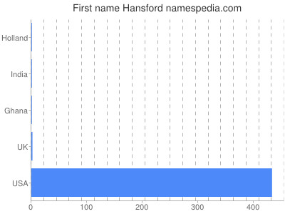 Vornamen Hansford