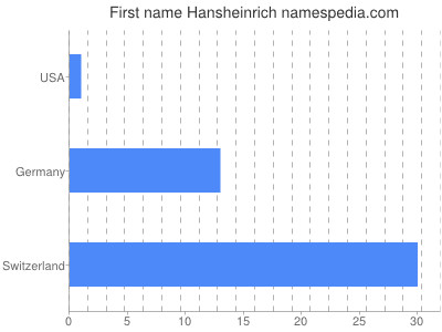 Vornamen Hansheinrich