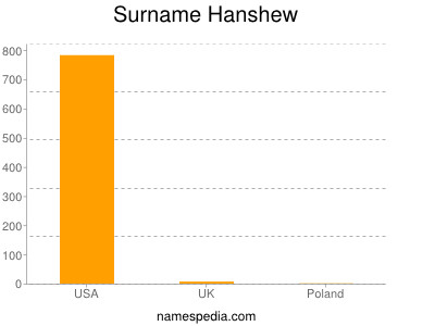 Familiennamen Hanshew