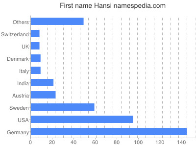 Vornamen Hansi