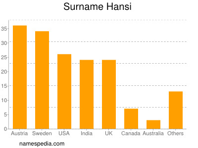 Familiennamen Hansi