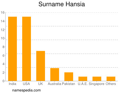 Familiennamen Hansia