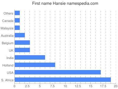 prenom Hansie
