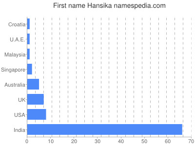 Vornamen Hansika