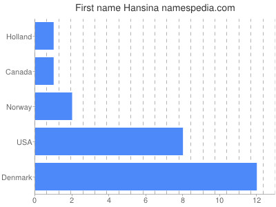 Vornamen Hansina