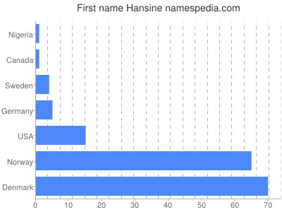 Vornamen Hansine