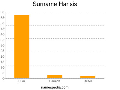 nom Hansis