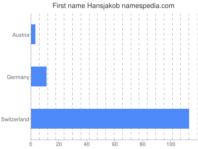 Given name Hansjakob