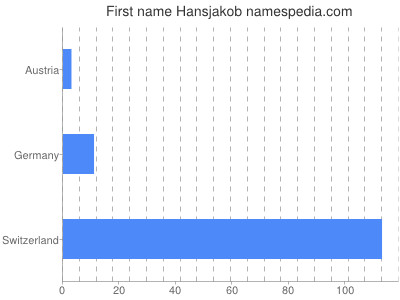 Vornamen Hansjakob