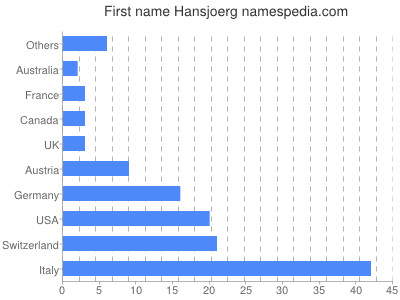 Vornamen Hansjoerg