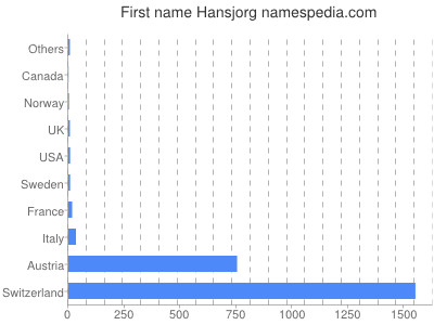Vornamen Hansjorg