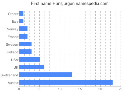 Vornamen Hansjurgen