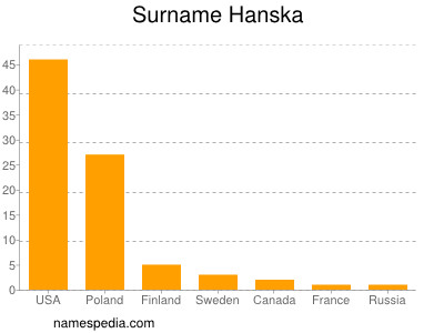Familiennamen Hanska