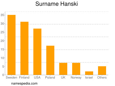 Surname Hanski