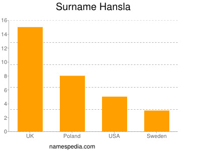 Familiennamen Hansla