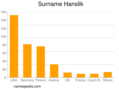 Familiennamen Hanslik