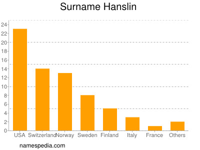 Familiennamen Hanslin