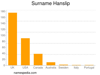 Familiennamen Hanslip