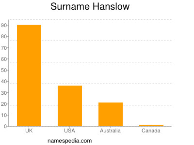 Familiennamen Hanslow