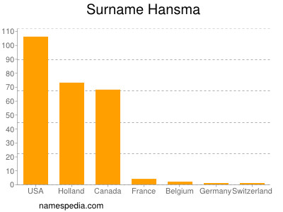 Familiennamen Hansma