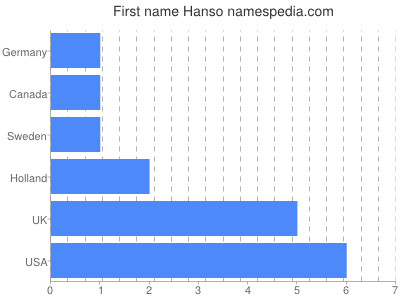 Vornamen Hanso
