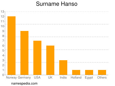 Familiennamen Hanso