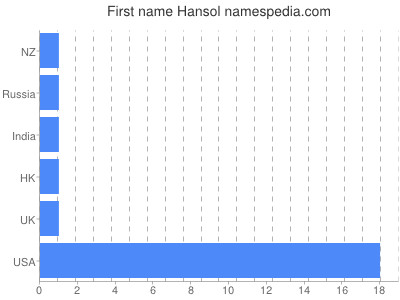 Vornamen Hansol