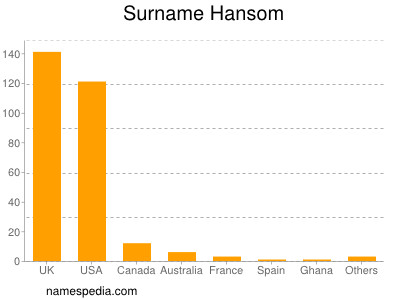 Familiennamen Hansom